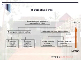 d) Objectives tree MEANS ENDS Rice production is sufficient for the population of village x The irrigation system is worki...