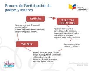 Proceso de Participación de
padres y madres
CAMPAÑA
TALLERES
ENCUENTRO
COMUNITARIO
Presenta autoridad IE y comité
padres/madres.
Base en productos comunicacionales.
Programada para 1 semana.
Hasta 3 horas por grupo (Tutores).
Programados para días laborables o
sábados (calendario).
Cobertura de todos los grupos
requiere algunas semanas.
Seguimiento proceso
Familias (Tutores).
Actividad para sábado o
excepcional en día laborable.
Intercambio experiencial padres y
madres con sus hijos/as.
Deportes, artes, comida colectiva.
 
