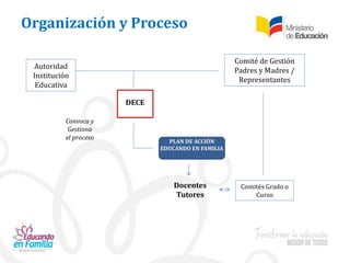 DECE
Convoca y
Gestiona
el proceso
PLAN DE ACCIÓN
EDUCANDO EN FAMILIA
Docentes
Tutores
Comité de Gestión
Padres y Madres /
Representantes
Autoridad
Institución
Educativa
Comités Grado o
Curso
Organización y Proceso
 