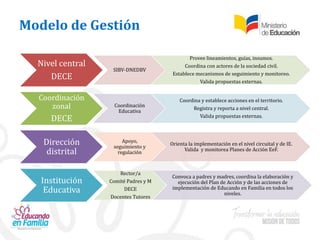 Modelo de Gestión
Nivel central
DECE
SIBV-DNEDBV
Provee lineamientos, guías, insumos.
Coordina con actores de la sociedad civil.
Establece mecanismos de seguimiento y monitoreo.
Valida propuestas externas.
Coordinación
zonal
DECE
Coordinación
Educativa
Coordina y establece acciones en el territorio.
Registra y reporta a nivel central.
Valida propuestas externas.
Dirección
distrital
Apoyo,
seguimiento y
regulación
Orienta la implementación en el nivel circuital y de IE.
Valida y monitorea Planes de Acción EeF.
Institución
Educativa
Rector/a
Comité Padres y M
DECE
Docentes Tutores
Convoca a padres y madres, coordina la elaboración y
ejecución del Plan de Acción y de las acciones de
implementación de Educando en Familia en todos los
niveles.
 