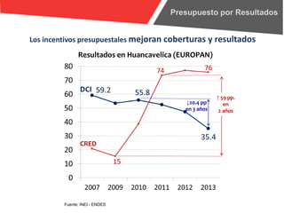 CRED
DCI
↓20.4 pp
en 3 años
↑ 59 pp.
en
2 años
Resultados en Huancavelica (EUROPAN)
Fuente: INEI - ENDES
Presupuesto por Resultados
Los incentivos presupuestales mejoran coberturas y resultados
 