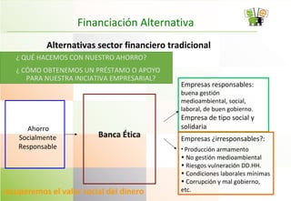 Financiación Alternativa
Banca Ética
Ahorro
Socialmente
Responsable
Empresas responsables:
buena gestión
medioambiental, social,
laboral, de buen gobierno.
Empresa de tipo social y
solidaria
Empresas ¿irresponsables?:
• Producción armamento
• No gestión medioambiental
• Riesgos vulneración DD.HH.
• Condiciones laborales mínimas
• Corrupción y mal gobierno,
etc.
¿ QUÉ HACEMOS CON NUESTRO AHORRO?
¿ CÓMO OBTENEMOS UN PRÉSTAMO O APOYO
PARA NUESTRA INICIATIVA EMPRESARIAL?
Alternativas sector financiero tradicional
recuperemos el valor social del dinero
 
