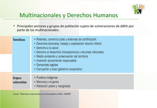 Multinacionales y Derechos Humanos
Fuente: “Relaciones empresariales con Comunidades y ONGs”, ESADE
• Principales sectores y grupos de población sujeto de vulneraciones de ddhh por
parte de las multinacionales:
 