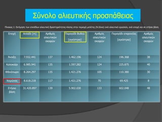 Σύλνιν αιηεπηηθήο πξνζπάζεηαο
Πίλαθαο 1: Δθηίκεζε ησλ επηπέδσλ αιηεπηηθή δξαζηεξηόηεηαο-πίεζεο ζηελ πεξηνρή κειέηεο (Λ.Ηόλην) αλά αιηεπηηθό εξγαιείν, αλά επνρή θαη ζε εηήζηα βάζε

   Δπνρή         Απιάδη [m]           Αξηζκόο            Παξαγάδη Βπζνύ              Αξηζκόο          Παξαγάδη επηθαλείαο            Αξηζκόο
                                     αιηεπηηθώλ                                     αιηεπηηθώλ                                      αιηεπηηθώλ
                                                             [αγθίζηξηα]                                    [αγθίζηξηα]
                                      ζθαθώλ                                         ζθαθώλ                                          ζθαθώλ




   Άλνημε         7.552.441              137                 1.462.196                  124                   196.368                   38

 Θαινθαίξη        6.985.941              135                 1.597.282                  124                   225.875                   40

Φζηλόπσξν         8.264.297              135                 1.421.276                  105                   110.380                   30


 Φεηκώλαο         8.618.218              117                 1.421.276                   70                   69.425                     8

   Δηήζηα        31.420.897              139                 5.902.030                  133                   602.048                   48
    βάζε
 