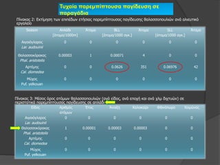 Τσταία παρεμπίπηοσζα παγίδεσζη ζε
                           παραγάδια
Πίλαθαο 2: Δθηίκεζε ησλ επηπέδσλ εηήζηαο παξεκπίπηνπζαο παγίδεπζεο ζαιαζζνπνπιηώλ αλά αιηεπηηθό
εξγαιείν
      Season                Απιάδη       Άηνκα           BLL             Άηνκα           SLL          Άηνκα
                        [άηνκα/1000m]             [άηνκα/1000 αγθ.]               [άηνκα/1000 αγθ.]
   Αηγαηόγιαξνο              0             0                0                0             0              0
   Lar. audouinii

 Θαιαζζνθόξαθαο            0.00003         1          0.00071                4             0              0
  Phal. aristotelis
     Αξηέκεο                 0             0           0.0626             351         0.06976             42
   Cal. diomedea
       Mύρνο                 0             0                0                0             0              0
   Puf. yelkouan


Πίλαθαο 3: Κέζνο όξνο αηόκσλ ζαιαζζνπνπιηώλ (αλά είδνο, αλά επνρή θαη αλά ρικ δηρηπώλ) ζε
πεξηζηαηηθά παξεκπίπηνπζαο παγίδεπζεο ζε απιάδη
         Δίδνο             Αξηζκόο       Έηνο         Άλνημε          Θαινθαίξη    Φζηλόπσξν      Φεηκώλαο
                           αηόκσλ
     Αηγαηόγιαξνο             0           0             0                0             0              0
     Lar. audouinii
   Θαιαζζνθόξαθαο             1         0.00001      0.00003          0.00003          0              0
    Phal. aristotelis
        Αξηέκεο               0           0             0                0             0              0
    Cal. diomedea
         Mύρνο                0           0             0                0             0              0
     Puf. yelkouan
 