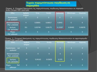 Τσταία παρεμπίπηοσζα παγίδεσζη ζε
                            παραγάδια
Πίνακας 4: Δποτιακή διακύμανζη ηης παρεμπίπηοσζας παγίδεσζης θαλαζζοποσλιών ζε παραγάδι
βσθού (άηομα/1000 αγκίζηρια)
       Δίδνο             Αξηζκόο    Έηνο     Άλνημε      Θαινθαίξη   Φζηλόπσξν    Φεηκώλαο
                         αηόκσλ
   Αηγαηόγιαξνο             0        0         0            0           0            0
   Lar. audouinii
 Θαιαζζνθόξαθαο            4       0.00091   0.00017      0.0042        0            0
  Phal. aristotelis
     Αξηέκεο              351      0.05749   0.06175     0.15307      0.00405     0.00078
  Cal. diomedea
       Mύρνο               0         0         0            0           0            0
   Puf. yelkouan

Πίνακας 5: Δποτιακή διακύμανζη ηης παρεμπίπηοσζας παγίδεσζης θαλαζζοποσλιών ζε αθροπαράγαδο
(άηομα/1000 αγκίζηρια)
        Δίδνο            Αξηζκόο     Έηνο     Άλνημε     Θαινθαίξη   Φζηλόπσξν    Φεηκώλαο
                         αηόκσλ

 Αηγαηόγιαξνο     Lar.      0         0         0            0           0           0
     audouinii

 Θαιαζζνθόξαθαο             0         0         0            0           0           0
  Phal. aristotelis

      Αξηέκεο               42     0.04163   0.03655       0.375         0           0
   Cal. diomedea

 Mύρνο        Puf.          0         0         0            0           0           0
     yelkouan
 