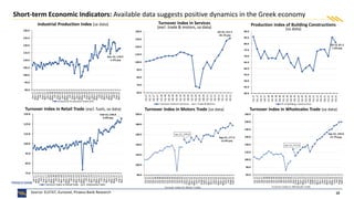 10
Industrial Production Index (sa data)
Turnover Index in Retail Trade (excl. fuels, sa data) Turnover Index in Motors Trade (sa data)
Short-term Economic Indicators: Available data suggests positive dynamics in the Greek economy
Turnover Index in Wholesales Trade (sa data)
Production Index of Building Constructions
(sa data)
Turnover Index in Services
(excl. trade & motors, sa data)
Source: ELSTAT, Eurostat, Piraeus Bank Research
 
