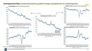 13
Unemployed (sa data, thousand persons)
Unemployment Rate (sa data)
Labour Force (sa data, thousand persons)
Employed (sa data, thousand persons)
Unemployment Rate: Continued economic growth has kept unemployment on a declining track
Source: ELSTAT, Piraeus Bank Research
Inactive Population (sa data, thousand persons)
 