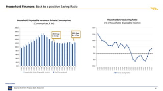 14
Household Finances: Back to a positive Saving Ratio
Source: ELSTAT, Piraeus Bank Research
Household Disposable Income vs Private Consumption
(Current prices, € bn)
Households Gross Saving Ratio
( % of households disposable income)
2013 Gap:
€ -7.3 bn
2021 Gap:
€ + 4.7 bn
 