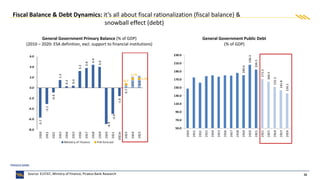 16
Source: ELSTAT, Ministry of Finance, Piraeus Bank Research
General Government Primary Balance (% of GDP)
(2010 – 2020: ESA definition, excl. support to financial institutions)
General Government Public Debt
(% of GDP)
Fiscal Balance & Debt Dynamics: it’s all about fiscal rationalization (fiscal balance) &
snowball effect (debt)
 