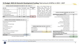 17
Direct payments 14.5
Rural development 4.4
Market measures 0.4
TOTAL 19.3
COMMON AGRICULTURAL POLICY 2021 - 2027 (€ bn)
Main Pillar Grants % of total Loans
Total Grants &
Loans
1. Green Transition 6.2 34%
2. Digital Transformation 2.2 12%
3. Employment skills and social cohesion 5.2 28%
4. Private investment &
transformation of the economy
4.8 26%
TOTAL 18.4 100% 12.7 31.2
NATIONAL RECOVERY AND RESILIENCE PLAN "GREECE 2.0", 2021 - 2026 (bn €)
Source: European Commission, Ministry of Development, Ministry of Rural Development & Food, Ministry of Finance, Ministry of Finance :Greek National Recover and Resilience
Plan https://greece20.gov.gr/en/the-complete-plan, Piraeus Bank Research
EU Budget, NGEU & Domestic Development Funding: Total amount of €87bn in 2021 – 2027
Note: (1) The National Recovery and
Resilience Plan “Greece 2.0” was
approved by ECOFIN on 13 July 2021. The
“Greece 2.0” plan includes 106
investments and 68 reforms, utlising
investment resources of 31.2 billion
euros, of which 30.5 billion European
funds (18.4 billion euros in grants and
12.7 billion euros in loans) will mobilise a
total of 60 billion euros in investments in
the country over the next five years.
Human Resources and Social Cohesion 4.2
Competitiveness 3.9
Environment and Climate Change 3.6
Transportation 2.2
Fair Development Transition 1.6
Digital Transformation 0.9
Civil Protection 0.7
Technical Assistance and Beneficiary Support 0.5
Fisheries, Aquaculture and the Sea 0.5
13 Regional Programs 8.1
TOTAL FUNDS 26.2
out of which" National contribution" 5.3
NATIONAL STRATEGIC REFERENCE FRAMEWORK, 2021-2027 (bn €)
Sectoral Programmes (68.35%), of which: 6.8
Ministry of Infrastructure and Transport 2.6
Ministry of Maritime Affairs and Insular Policy 0.9
Ministry of Development 0.9
Ministry of Education 0.6
Ministry of Interior 0.5
Ministry of Digital Governance 0.4
Ministry of Environment and Energy 0.3
Ministry of Health 0.2
Ministry of Culture & Sports​ 0.2
Ministry of Labour and Social Affairs 0.1
Ministry of Justice 0.0
Ministry of Tourism 0.1
Other Sectoral Programmes 0.2
Regional Programmes (22.5%) 2.3
Continuance of specific programmes
(North & South Aegean, Athens Municipality)
0.2
Technical assistance programme 0.01
Reserve 0.8
TOTAL 10.0
NATIONAL DEVELOPMENT PROGRAMME [NDP, 2021-2025]
(€ bn)
 