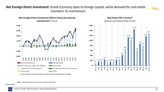 19
Net Foreign Direct Investment: Greek Economy open to foreign capital, while demand for real estate
maintains its momentum
Net Foreign Direct Investment (FDI) in Greece by industry
classification* (mn €)
*: (excl. financial services activities, except insurance and pension funding)
Source: ELSTAT, Bank of Greece, Piraeus Bank Research
Real Estate FDI in Greece1
(annual cumulative flows, € mn)
Note: 1) Net Foreign Direct Investment in Greece: Real Estate
 