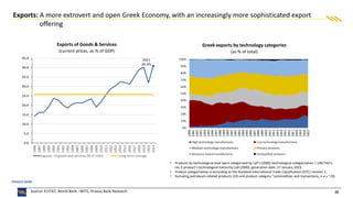 20
Exports: A more extrovert and open Greek Economy, with an increasingly more sophisticated export
offering
Exports of Goods & Services
(current prices, as % of GDP)
Source: ELSTAT, World Bank –WITS, Piraeus Bank Research
Greek exports by technology categories
(as % of total)
• Products by technological level were categorised by Lall’s (2000) technological categorization | UNCTAD’s
rev.3 product’s technological hierarchy Lall (2000), generation date: 27 January 2023.
• Product categorisation is according to the Standard International Trade Classification (SITC) revision 3
• Excluding petroleum-related products (33) and product category "commodities and transactions, n.e.s." (9).
 