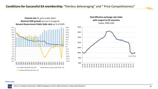 21
Conditions for Successful EA membership: “Painless deleveraging” and “ Price Competitiveness”
Real Effective exchange rate index
with respect to EA countries
(index, 2000=100)
Source: European Commission: AMECO database, ELSTAT, Bank of Greece, Piraeus Bank Research
Interest rate (%, gross public debt)
Nominal GDP growth (annual % change) &
General Government Public Debt ratio (as % of GDP)
 