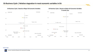 3
EA Business Cycle | Based on Major EA Economic Variables EA Business Cycle | Based on Major EA Economic Variables
3 months ago
Source: Economic Research & Investment Strategy
EA Business Cycle | Relative stagnation in most economic variables in EA
IFO main index
Exports
Constr. Conf.
Industr. Conf.
Econ. Sent.
Serv. Conf.
Industr. Prod.
Manuf. Orders
(Germany)
-2.0
-1.0
0.0
1.0
2.0
-0.30 -0.20 -0.10 0.00 0.10 0.20 0.30
RECESSION RECOVERY
EXPANSION
DOWNTURN
Data until Jan2023
Industr. Conf.
IFO main index
Serv. Conf.
Constr. Conf.
Exports
Industr. Prod
Manuf. Orders
(Germany)
Econ. Sent.
-2.0
-1.0
0.0
1.0
2.0
-0.30 -0.20 -0.10 0.00 0.10 0.20 0.30
RECESSION RECOVERY
EXPANSION
DOWNTURN
Data until Oct2022
 