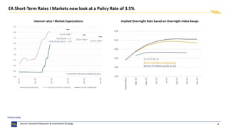 4
Interest rates l Market Expectations Implied Overnight Rate based on Overnight Index Swaps
Source: Economic Research & Investment Strategy
EA Short-Term Rates I Markets now look at a Policy Rate of 3.5%
1.50
2.00
2.50
3.00
3.50
4.00
Implied
Rate
Mar-23
May-23
Jun-23
Jul-23
Sep-23
Oct-23
Dec-23
Before ECBMeeting (01.02.23)
Before ECBMeeting(09.12.22)
As of 15.02.23
-1.0
-0.5
0.0
0.5
1.0
1.5
2.0
2.5
3.0
3.5
Jan-21
Jan-22
Jan-23
Jan-24
Jan-25
Jan-26
ESTER/ON Rate EUR OIS fwr 9Y/1Y (3mma) EUR OIS FORWARD
2Yr1Yr FWD*
3Yr1Yr FWD*
1Yr1Yr FWD*
*: impliedfrom the latest available daily data
2.4
2.97
*ESTER/ON:
*EUR OIS fwr 9Y/1Y:
 