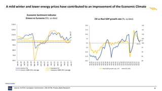 8
Economic Sentiment Indicator
Greece vs Euroarea (ESI, sa data) ESI vs Real GDP growth rate (%, sa data)
Source: ELSTAT, European Commission | DG ECFIN, Piraeus Bank Research
A mild winter and lower energy prices have contributed to an improvement of the Economic Climate
 