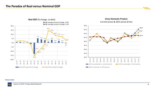 9
The Paradox of Real versus Nominal GDP
Source: ELSTAT, Piraeus Bank Research
9m.21 average annual % change: 8.4%
9m.22 average annual % change: 5.9%
Real GDP (% change, sa data) Gross Domestic Product
Current prices & 2015 prices (€ bn)
 
