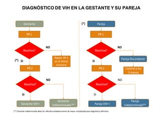 DIAGNÓSTICO DE VIH EN LA GESTANTE Y SU PAREJA
 