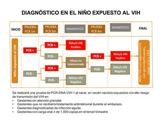 DIAGNÓSTICO EN EL NIÑO EXPUESTO AL VIH
Se realizará una prueba de PCR-DNA-VIH-1 al nacer, en recién nacidos expuestos conalto riesgo
de transmisión del VIH en:
• Gestantes sin atención prenatal.
• Gestantes que no recibierontratamiento antirretroviral durante el embarazo.
• Gestantes diagnosticadas de infecciónaguda.
• Gestantes con carga viral ≥ de 1,000 copias en el tercer trimestre
 