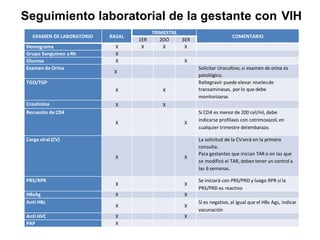 Seguimiento laboratorial de la gestante con VIH
EXAMEN DE LABORATORIO BASAL
TRIMESTRE
COMENTARIO
1ER 2DO 3ER
Hemograma X X X X
Grupo Sanguíneo yRh X
Glucosa X X
Examen de Orina
X
Solicitar Urocultivo, si examen de orina es
patológico.
TGO/TGP
X X
Raltegravir puede elevar nivelesde
transaminasas, por lo que debe
monitorizarse.
Creatinina X X
Recuento de CD4
X X
Si CD4 es menor de 200 cel/ml, debe
indicarse profilaxis con cotrimoxazol, en
cualquier trimestre delembarazo.
Carga viral (CV)
X X
La solicitud de la CVserá en la primera
consulta.
Para gestantes que inician TAR o en las que
se modificó el TAR, deben tener un control a
las 6 semanas.
PRS/RPR
X X
Se iniciará con PRS/PRD y luego RPR si la
PRS/PRD es reactivo
HBsAg X X
Anti HBc
X X
Si es negativo, al igual que el HBs Ags, indicar
vacunación
Anti HVC X X
PAP X
 