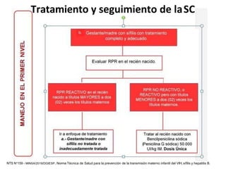 Tratamiento y seguimiento de laSC
NTS N°159 - MINSA/2019/DGIESP. Norma Técnica de Salud para la prevención de la transmisión materno infantil del VIH, sífilis y hepatitis B.
 