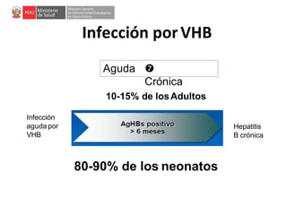 Infección porVHB
Aguda 
Crónica
10-15% de losAdultos
80-90% de los neonatos
Infección
aguda por
VHB
Hepatitis
B crónica
 