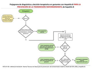 Flujograma de diagnóstico y decisión terapéutica en gestantes con Hepatitis B PARA LA
PREVENCIÓN DE LA TRANSMISIÓN MATERNOINFANTIL de hepatitis B
NTS N°159 - MINSA/2019/DGIESP. Norma Técnica de Salud para la prevención de la transmisión materno infantil del VIH, sífilis y hepatitis B.
 
