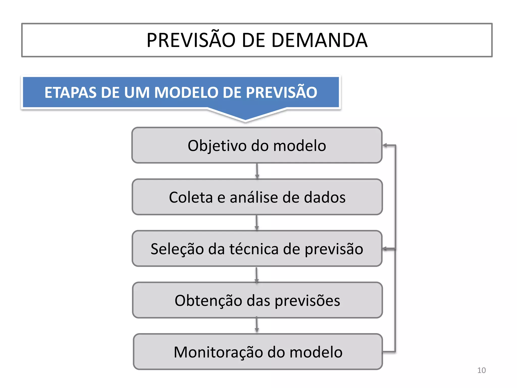 ETAPAS DE UM MODELO DE PREVISÃO
PREVISÃO DE DEMANDA
10
Objetivo do modelo
Coleta e análise de dados
Seleção da técnica de previsão
Obtenção das previsões
Monitoração do modelo
 