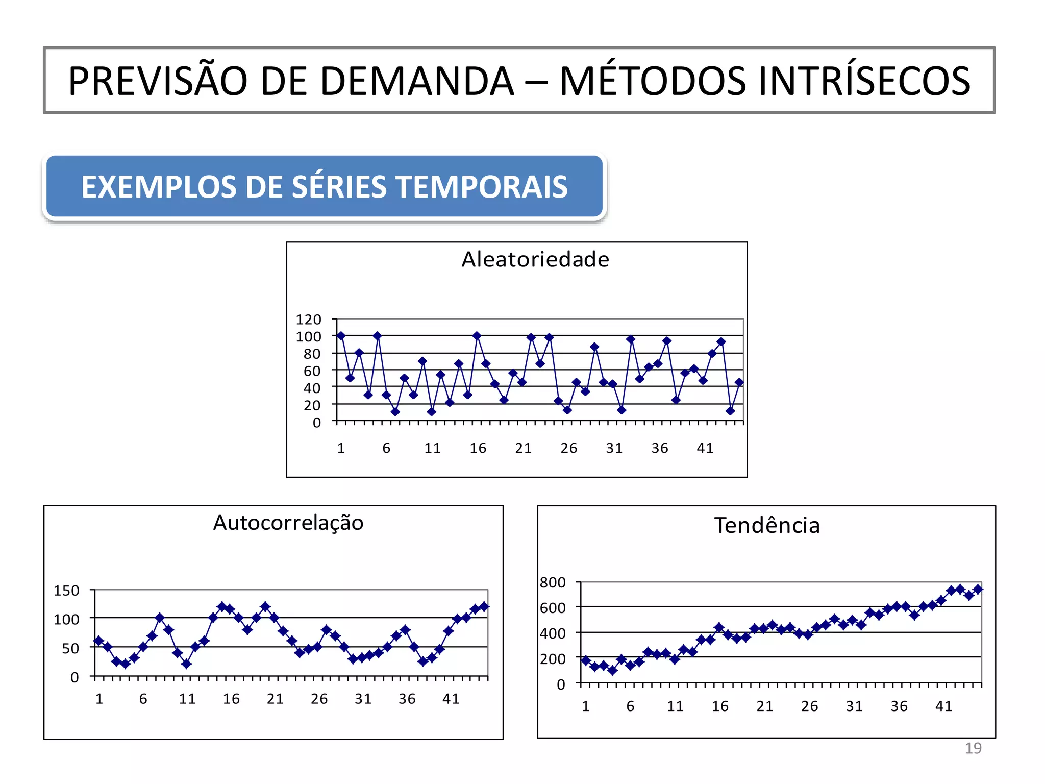 EXEMPLOS DE SÉRIES TEMPORAIS
PREVISÃO DE DEMANDA – MÉTODOS INTRÍSECOS
19
0
20
40
60
80
100
120
1 6 11 16 21 26 31 36 41
Aleatoriedade
0
50
100
150
1 6 11 16 21 26 31 36 41
Autocorrelação
0
200
400
600
800
1 6 11 16 21 26 31 36 41
Tendência
 