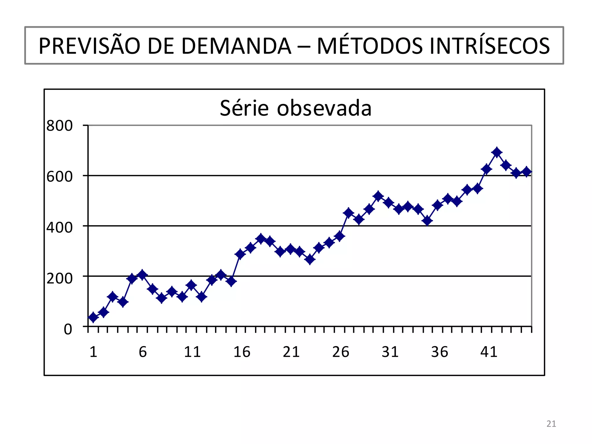 PREVISÃO DE DEMANDA – MÉTODOS INTRÍSECOS
21
0
200
400
600
800
1 6 11 16 21 26 31 36 41
Série obsevada
 