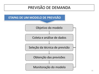 ETAPAS DE UM MODELO DE PREVISÃO
PREVISÃO DE DEMANDA
10
Objetivo do modelo
Coleta e análise de dados
Seleção da técnica de previsão
Obtenção das previsões
Monitoração do modelo
 