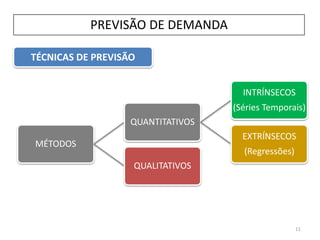 MÉTODOS
QUANTITATIVOS
INTRÍNSECOS
(Séries Temporais)
EXTRÍNSECOS
(Regressões)
QUALITATIVOS
TÉCNICAS DE PREVISÃO
PREVISÃO DE DEMANDA
11
 