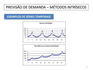 EXEMPLOS DE SÉRIES TEMPORAIS
PREVISÃO DE DEMANDA – MÉTODOS INTRÍSECOS
20
0
50
100
150
200
250
1 6 11 16 21 26 31 36 41
Sazonalidade
0
200
400
600
800
1 6 11 16 21 26 31 36 41
Tendência e Sazonalidade
 