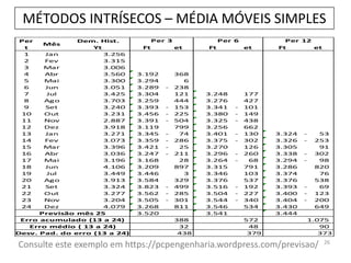 26
MÉTODOS INTRÍSECOS – MÉDIA MÓVEIS SIMPLES
Per Dem. Hist.
t Yt Ft et Ft et Ft et
1 Jan 3.256
2 Fev 3.315
3 Mar 3.006
4 Abr 3.560 3.192 368
5 Mai 3.300 3.294 6
6 Jun 3.051 3.289 238-
7 Jul 3.425 3.304 121 3.248 177
8 Ago 3.703 3.259 444 3.276 427
9 Set 3.240 3.393 153- 3.341 101-
10 Out 3.231 3.456 225- 3.380 149-
11 Nov 2.887 3.391 504- 3.325 438-
12 Dez 3.918 3.119 799 3.256 662
13 Jan 3.271 3.345 74- 3.401 130- 3.324 53-
14 Fev 3.073 3.359 286- 3.375 302- 3.326 253-
15 Mar 3.396 3.421 25- 3.270 126 3.305 91
16 Abr 3.036 3.247 211- 3.296 260- 3.338 302-
17 Mai 3.196 3.168 28 3.264 68- 3.294 98-
18 Jun 4.106 3.209 897 3.315 791 3.286 820
19 Jul 3.449 3.446 3 3.346 103 3.374 76
20 Ago 3.913 3.584 329 3.376 537 3.376 538
21 Set 3.324 3.823 499- 3.516 192- 3.393 69-
22 Out 3.277 3.562 285- 3.504 227- 3.400 123-
23 Nov 3.204 3.505 301- 3.544 340- 3.404 200-
24 Dez 4.079 3.268 811 3.546 534 3.430 649
3.520 3.541 3.444
388 572 1.075
32 48 90
438 379 373Desv. Pad. do erro (13 a 24)
Erro acumulado (13 a 24)
Mês
Per 3 Per 6 Per 12
Previsão mês 25
Erro médio ( 13 a 24)
Consulte este exemplo em https://pcpengenharia.wordpress.com/previsao/
 