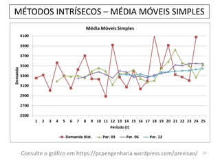 27Consulte o gráfico em https://pcpengenharia.wordpress.com/previsao/
MÉTODOS INTRÍSECOS – MÉDIA MÓVEIS SIMPLES
 