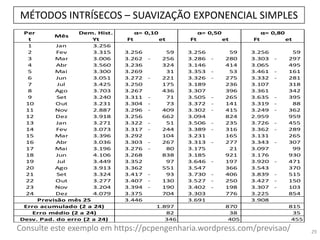 29
Per Dem. Hist.
t Yt Ft et Ft et Ft et
1 Jan 3.256
2 Fev 3.315 3.256 59 3.256 59 3.256 59
3 Mar 3.006 3.262 256- 3.286 280- 3.303 297-
4 Abr 3.560 3.236 324 3.146 414 3.065 495
5 Mai 3.300 3.269 31 3.353 53- 3.461 161-
6 Jun 3.051 3.272 221- 3.326 275- 3.332 281-
7 Jul 3.425 3.250 175 3.189 236 3.107 318
8 Ago 3.703 3.267 436 3.307 396 3.361 342
9 Set 3.240 3.311 71- 3.505 265- 3.635 395-
10 Out 3.231 3.304 73- 3.372 141- 3.319 88-
11 Nov 2.887 3.296 409- 3.302 415- 3.249 362-
12 Dez 3.918 3.256 662 3.094 824 2.959 959
13 Jan 3.271 3.322 51- 3.506 235- 3.726 455-
14 Fev 3.073 3.317 244- 3.389 316- 3.362 289-
15 Mar 3.396 3.292 104 3.231 165 3.131 265
16 Abr 3.036 3.303 267- 3.313 277- 3.343 307-
17 Mai 3.196 3.276 80- 3.175 21 3.097 99
18 Jun 4.106 3.268 838 3.185 921 3.176 930
19 Jul 3.449 3.352 97 3.646 197- 3.920 471-
20 Ago 3.913 3.362 551 3.547 366 3.543 370
21 Set 3.324 3.417 93- 3.730 406- 3.839 515-
22 Out 3.277 3.407 130- 3.527 250- 3.427 150-
23 Nov 3.204 3.394 190- 3.402 198- 3.307 103-
24 Dez 4.079 3.375 704 3.303 776 3.225 854
3.446 3.691 3.908
1.897 870 815
82 38 35
346 405 455
Erro acumulado (2 a 24)
Erro médio (2 a 24)
Desv. Pad. do erro (2 a 24)
Mês
α= 0,10 α= 0,50 α= 0,80
Previsão mês 25
MÉTODOS INTRÍSECOS – SUAVIZAÇÃO EXPONENCIAL SIMPLES
Consulte este exemplo em https://pcpengenharia.wordpress.com/previsao/
 