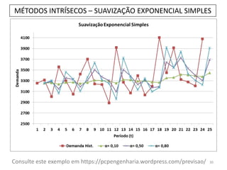 30Consulte este exemplo em https://pcpengenharia.wordpress.com/previsao/
MÉTODOS INTRÍSECOS – SUAVIZAÇÃO EXPONENCIAL SIMPLES
 