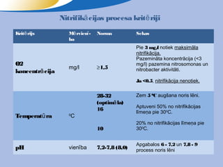 Nitrifikā cijas procesa kritē riji
Kritē rijs          Mē rvienī -   Norma           Sekas
                    ba
                                                  Pie 3 mg/ notiek maksimāla
                                                              l
                                                  nitrifikācija.
                                                  Pazemināta koncentrācija (<3
O2                                                mg/l) pazemina nitrosomonas un
                    mg/l          ≥1,5            nitrobacter aktivitāti.
koncentrā cija
                                                  Ja <0.5, nitrifikācija nenotiek.


                                  28-32           Zem 5 0C augšana noris lēni.
                                  (optimā la)
                                                  Aptuveni 50% no nitrifikācijas
                                  16              līmeņa pie 300C.
Temperatū ra        0
                        C
                                                  20% no nitrifikācijas līmeņa pie
                                  10              300C.


                                                  Apgabalos 6 - 7,2 un 7,8 - 9
pH                  vienība       7,2-7,8 (8,0)   process noris lēni
 