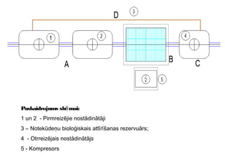 Paskaidrojums shē mai:
1 un 2 - Pirmreizējie nostādinātāji
3 – Notekūdeņu bioloģiskais attīrīšanas rezervuārs;
4 - Otrreizējais nostādinātājs
5 - Kompresors
 
