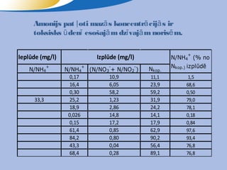 Amonijs pat ļ oti mazā s koncentrā cijā s ir
     toksisks ū denī esošajā m dzī vajā m norisē m.

                                                               +
Ieplūde (mg/l)              Izplūde (mg/l)               N/NH4 (% no
            +         +         -            -           Nkop.) izplūdē
   N/NH4         N/NH4    (N/NO3 + N/NO2 )       Nkop.
                  0,17          10,9             11,1           1,5
                  16,4          6,05             23,9          68,6
                  0,30          58,2             59,2          0,50
     33,3         25,2          1,23             31,9          79,0
                  18,9          2,86             24,2          78,1
                  0,026         14,8             14,1          0,18
                  0,15          17,2             17,9          0,84
                  61,4          0,85             62,9          97,6
                  84,2          0,80             90,2          93,4
                  43,3          0,04             56,4          76,8
                  68,4          0,28             89,1          76,8
 