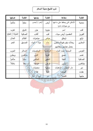 شرم الشيخ مدينة السلام 
الكلمة معناها الكلمة جمعها الكلمة عسكها 
الأماكن التى يحافظ على ما فيها أرض أ ا رض / أرضون مبك ا رً متأخ ا رً 
محمية 
لقب اسم جزيرة جزر تشرق تغرب 
الفيروز المقصود أرض سيناء لقب ألقاب الصافية الملوثة / العكرة 
تزلج تزحلق مؤتمر مؤتم ا رت الظالم العادل 
10 
من حيوانات نادرة 
رحلات يقوم فيهاالسائحون ماء مياه - أمواه الصديق العدو 
بحمل خيامهم وحقائبهم 
السفارى 
الغوص السباحة تحت الماء الرياضية الرياضيات السلام الحرب 
تضم تجمع القرية القرى يتوافدون يرحلون 
الصافية النقية المقهى المقاهى مبك ا رً متأخ ا رً 
يتوافدون يأتون فرعون ف ا رعنة حقاً باطلا دير دار الرهبان و ال ا رهبات محمية محميات 
عقدت أقيمت قلعة قلاع 
متجه اً قاصد اً دير أديرة - أديار 
 