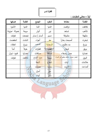 قطرة ندى 
أولاً – معانى المف ا ردت : 
الكلمة معناها المفرد الجمع الكلمة عسكها 
تكاثفت ت ا ركمت الدنيا الدنا الدنيا الآخرة 
تتأهب تستعد نور أنوار مرحة خمولة -حزينة 
متلهفة متشوقة نسيم أنسام / نسام تجمعت تفرقت 
تبخرت أصبحت بخا ا رً جو أجواء اشتدت انخفضت 
بزوغ بدء طلوع السحابة السحب بزوغ اختفاء 
بريق لمعان قطرة قط ا رت خوف اً أمن اً 
نضارة حسن وصفاء مسافة مسافات نضارة قبح- ذبول 
البرق انفجار ضوئى خاطف يظهر فى السماء موجة موج -أمواج تكاثفت تفرقت 
علامات آيات شعاع أشعة 
أضاءت أنارت ح ا ررة ح ا ر ا رت 
سر أس ا رر 
ندى أنداء 
17 
 