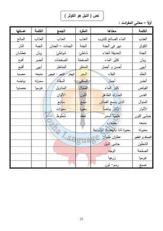 نص ( النيل هو الكوثر ) 
أولاً – معانى المف ا ردت : 
الكلمة معناها المفرد الجمع الكلمة عسكها 
العذب الماء الصالح للشرب العذب العذاب العذاب المالح 
الكوثر نهر فى الجنة الجنة الجنات – الجنان الجنة النار 
الجنة الحديقة الغناء شاطئ شواطئ ريان عطشان 
ريان كثير الماء الصفحة الصفحات أنضر أقبح 
أبهى أحسن و أجمل المنظر المناظر أبهى أقبح 
الخلد البقاء البحر البحار- الأبحر - البحور منبعه مصبه 
أنضر أجمل الساقى السقاة سمرته بياضه 
الفياض كثير الماء المنوال المناويل غرسوا حصدوا 
القدس المبارك الطاهر اللون الألوان 
المنوال الذى ينسج القماش منبع منابع 
الأنوار الأكثر بياض اً بحيرة بحي ا رت 
حبشى اللون طمية أسمر شط شطوط 
منبعه مصدره 
بحيرته بحيرة تانا بالهضبة الإثيوبية 
المسك و العنبر عط ا رن طيبان 
الشطين جانبى النيل 
الصفحة الوجه 
غرسوا زرعوا 
صبغ رسم- لون 
23 
 