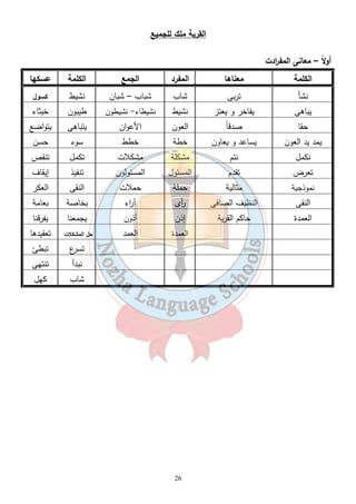 القرية ملك للجميع 
26 
أولاً – معانى المف ا ردت 
الكلمة معناها المفرد الجمع الكلمة عسكها 
نشأ تربى شاب شباب – شبان نشيط كسول 
يباهى يفاخر و يعتز نشيط نشيطاء- نشيطون طيبون خبثاء 
حقا صدقاً العون الأعوان يتباهى يتواضع 
يمد يد العون يساعد و يعاون خطة خطط سوء حسن 
نكمل نتم مشكلة مشكلات تكمل تنقص 
تعرض تقدم المسئول المسئولون تنفيذ إيقاف 
نموذجية مثالية حملة حملات النقى العكر 
النقى النظيف الصافى أ رى آ ا رء بخاصة بعامة 
العمدة حاكم القرية إذن أذون يجمعنا يفرقنا 
العمدة العمد حل المشكلات تعقيدها 
تسرع تبطئ 
نبدأ تنتهى 
شاب كهل 
 