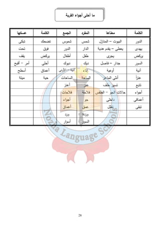 ما أحلى أجواء القرية 
الكلمة معناها المفرد الجمع الكلمة عسكها 
الدور البيوت – المنازل شمس شموس تضحك تبكى 
يهدى يعطى – يقدم هدية الدار الدور فوق تحت 
يركض يجرى طفل أطفال يركض يقف 
السور جدار – فاصل ديك ديوك أحلى أمر - أقبح 
آنية أوعية إناء آنية - الأونى أعماق أسطح 
عن ا زً أنثى الماعز الساحة الساحات حية ميتة 
تتبع تسير خلف عنز أعنز 
أجواء حالات الجو - الطقس فلاحة فلاحات 
أعماقى داخلى جو أجواء 
تبقى تظل عمق أعماق 
وردة ورد 
السور أسوار 
28 
 