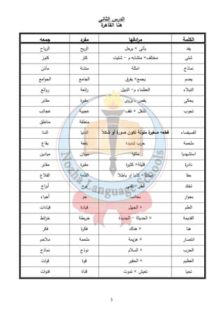 الدرس الثانى 
هنا القاهرة 
الكلمة م ا ردفها مفرد جمعه 
يرحل الريح الرياح × يفد يأتى 
متشابه م - شتيت كنز كنوز × شتى مختلف 
نماذج امثلة مئذنة مآذن 
يفرق الجامع الجوامع × يضم يجمع 
النبلاء العظماء م- النبيل ا رئعة روائع 
يحكى يقص ، يروى مقبرة مقابر 
تقف عجيبة عجائب × تجوب تتنقل 
3 
منطقة مناطق 
الفسيفساء قطعه صغيرة ملونة تكون صورة أو شكلا الدنيا الدنا 
ملحمة حرب شديدة بقعة بقاع 
استشهدوا ماتوا ميدان ميادين 
كثيرة مقبرة مقابر × نادرة قليلة 
كذبا او باطلا القلعة القلاع × حقا صدقا 
تفنى برج أب ا رج × تخلد تبقى 
بجوار بجانب جو أجواء 
الجهل قيادة قيادات × العلم 
الحديثة - الجديدة خريطة خ ا رئط × القديمة 
هناك فكرة فكر × هنا 
هزيمة ملحمة ملاحم × انتصار 
السلام نوذج نماذج × الحرب 
الحقير قوة قوات × العظيم 
تموت قناة قنوات × تحيا تعيش 
 
