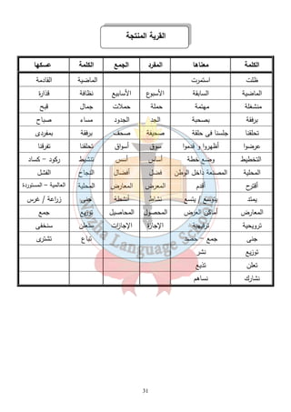 القرية المنتجة 
الكلمة معناها المفرد الجمع الكلمة عسكها 
ظلت استمرت الماضية القادمة 
الماضية السابقة الأسبوع الأسابيع نظافة قذارة 
منشغلة مهتمة حملة حملات جمال قبح 
برفقة بصحبة الجد الجدود مساء صباح 
تحلقنا جلسنا فى حلقة صحيفة صحف برفقة بمفردى 
عرضوا أظهروا و قدموا سوق أسواق تحلقنا تفرقنا 
التخطيط وضع خطة أساس أسس تنشيط ركود - كساد 
المحلية المصنعة داخل الوطن فضل أفضال النجاح الفشل 
أقترح أقدم المعرض المعارض المحلية العالمية – المستوردة 
يمتد يتوسع / يتسع نشاط أنشطة جنى ز ا رعة / غرس 
المعارض أماكن العرض المحصول المحاصيل توزيع جمع 
ترويحية ترفيهية الإجازة الإجا ا زت سنعلن سنخفى 
جنى جمع - حصد تباع تشترى 
توزيع نشر 
تعلن تذيع 
نشارك نساهم 
31 
 