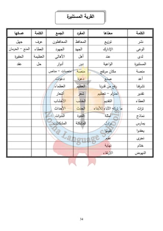 القرية المستنيرة 
الكلمة معناها المفرد الجمع الكلمة عسكها 
نشر توزيع المحافظ المحافظون عرف جهل 
الوعى الإدارك الجهد الجهود العطاء المنع - الحرمان 
لدى عند أهل الأهالى العظيمة الحقيرة 
المستنيرة الواعية دور أدوار حل عقد 
منصة مكان مرتفع منصة منصات - مناص 
أعد صنع دعوة دعوات 
تشرفنا رفع من قدرنا العظيم العظماء 
تقدير احت ا رم - تعظيم شعر أشعار 
العطاء التقديم الخشب الأخشاب 
ت ا رث ما تركه الآباء للأبناء الحدث الأحداث 
نماذج أمثلة الندوة الندوات 
يمارس ي ا زول المشكلة المشكلات 
يعقدوا يقيموا 
نجرى نقيم 
ختام نهاية 
النهوض الارتقاء 
34 
 