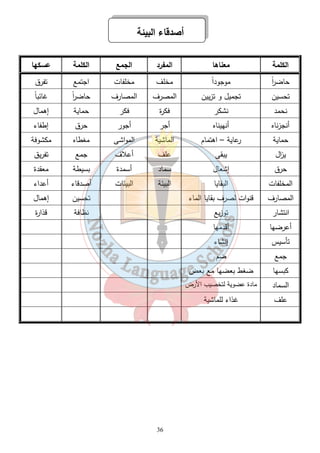 أصدقاء البيئة 
الكلمة معناها المفرد الجمع الكلمة عسكها 
حاض ا رً موجود اً مخلف مخلفات اجتمع تفرق 
تحسين تجميل و تزيين المصرف المصارف حاض ا رً غائب اً 
نحمد نشكر فكرة فكر حماية إهمال 
أنجزناه أنهيناه أجر أجور حرق إطفاء 
حماية رعاية – اهتمام الماشية المواشى مغطاه مكشوفة 
ي ا زل يبقى علف أعلاف جمع تفريق 
حرق إشعال سماد أسمدة بسيطة معقدة 
المخلفات البقايا البيئة البيئات أصدقاء أعداء 
المصارف قنوات لصرف بقايا الماء تحسين إهمال 
انتشار توزيع نظافة قذارة 
أعرضها أقدمها 
تأسيس إنشاء 
جمع ضم 
كبسها ضغط بعضها مع بعض 
السماد مادة عضوية لتخصيب الأرض 
علف غذاء للماشية 
36 
 